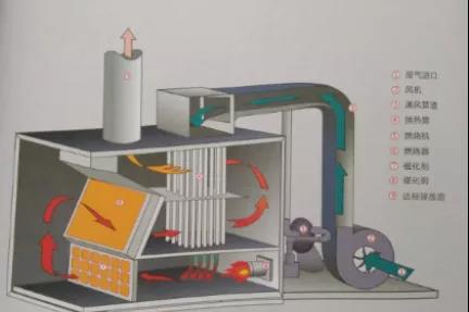 RTO/RCO催化燃燒設(shè)備有什么區(qū)別，適合什么類型的企業(yè)呢？